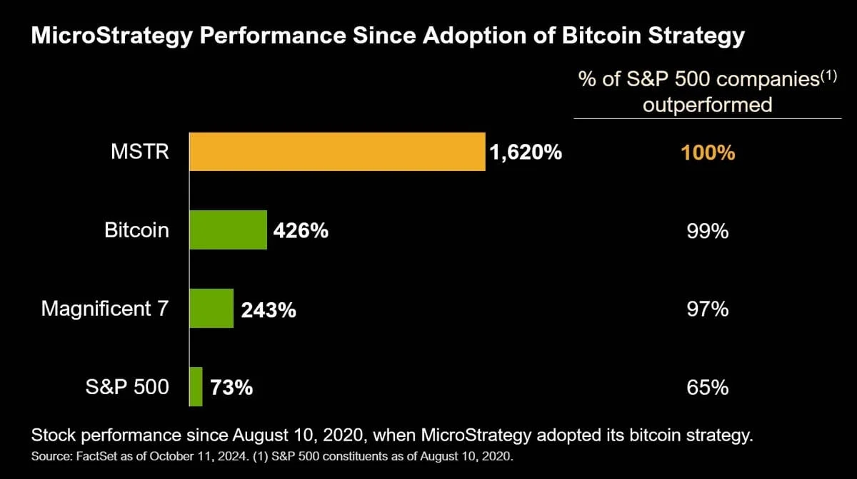 Bitcoin is Redefining the Hurdle Rate in Modern Investing 2 strategy stock performance
