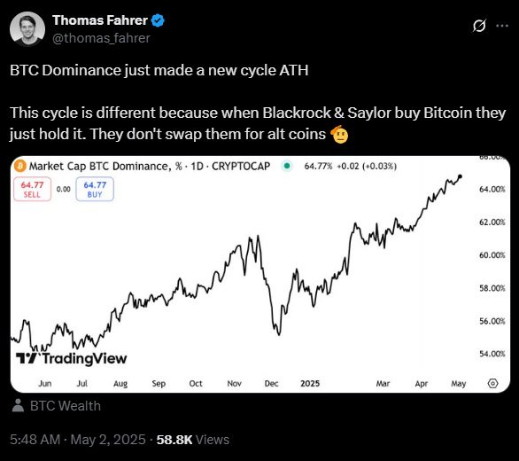 Bitcoin Dominance Hits 65%, Highest in 4 Years 3 thomas fahrer bitcoin dominance