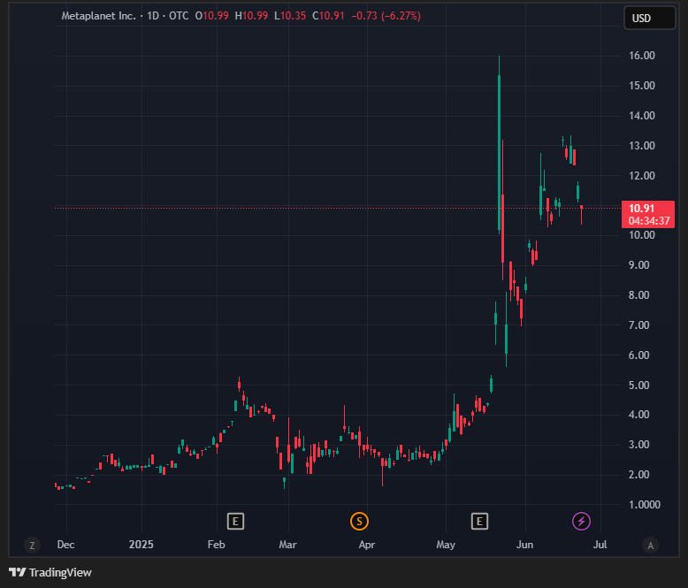 Metaplanet Boosts Bitcoin Strategy, Pumps $5B into US Subsidiary 3 MTPLF chart