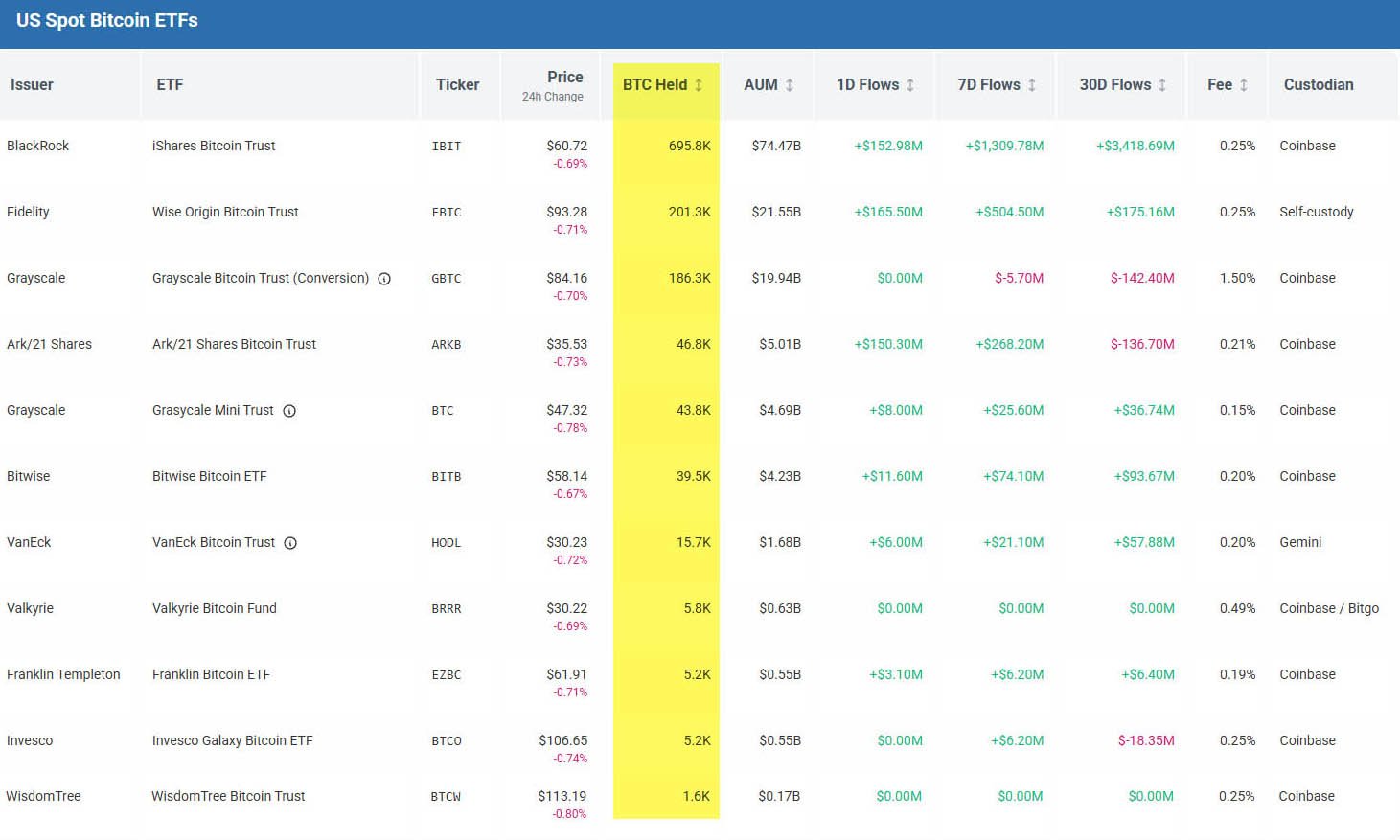 US-Listed Bitcoin ETFs Now Hold Over 6% of Total BTC Supply 1 bitcoin efts june 2025