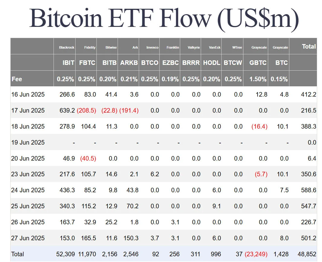 US-Listed Bitcoin ETFs Now Hold Over 6% of Total BTC Supply 2 bitcoin etf flows june 2025