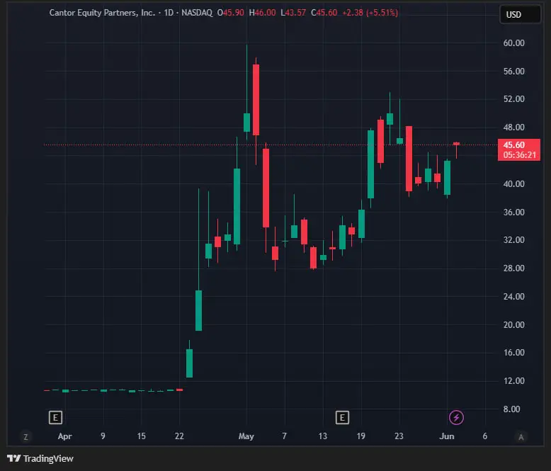 cantor equity partners stock price