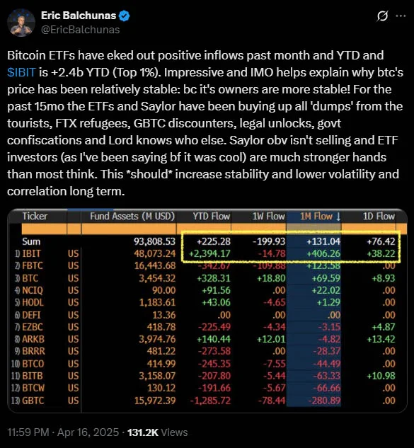 US-Listed Bitcoin ETFs Now Hold Over 6% of Total BTC Supply 3 eric balchunas bitcoin etfs stronger hands