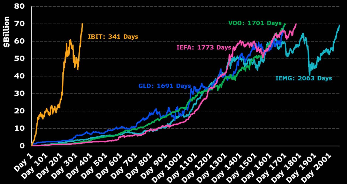 ibit reaches 70 billion in 341 days
