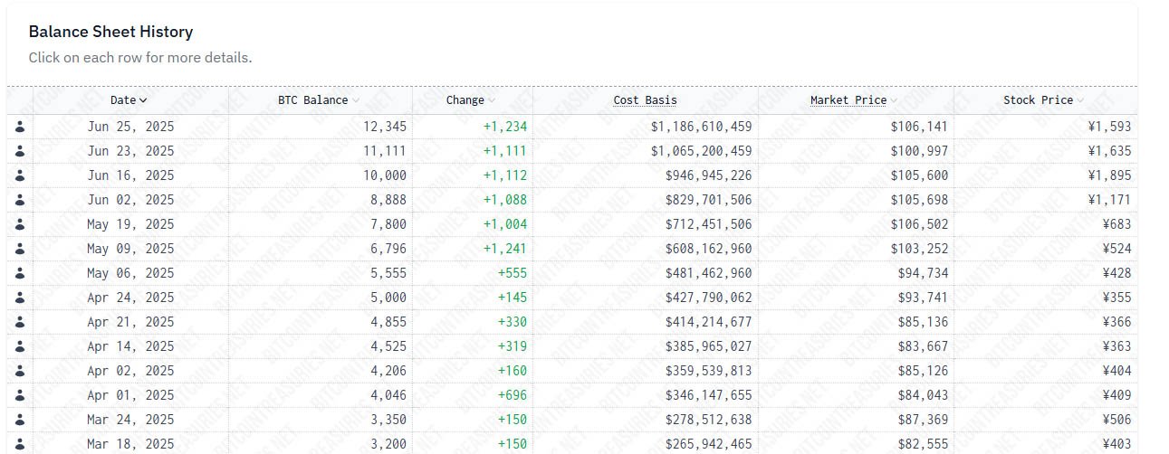 Metaplanet Overtakes Tesla as 7th Largest Corporate Holder of Bitcoin 1 metaplanet bitcoin purchase history