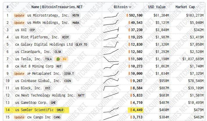 Semler Scientific Raises Bitcoin Treasury Target to 105,000 BTC by 2027 2 semler scientific 14th bitcoin holder