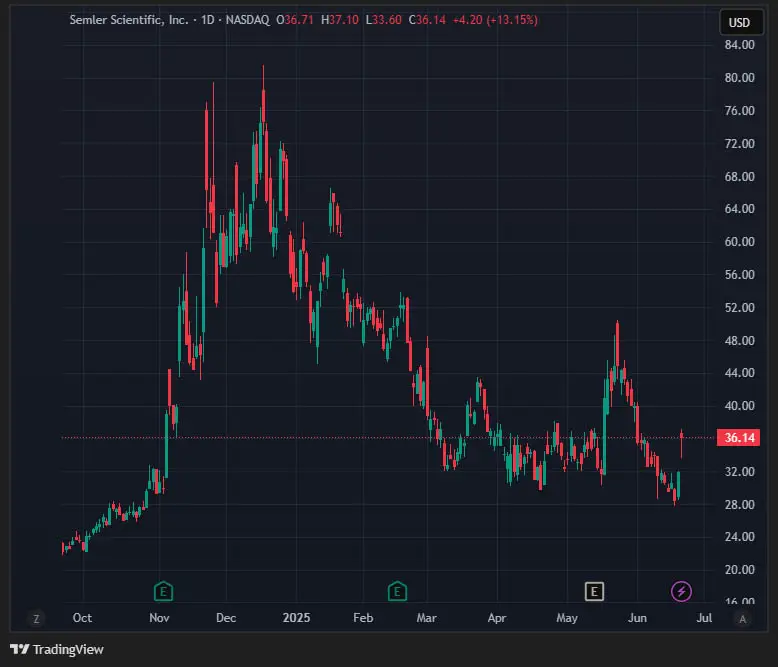 Semler Scientific Raises Bitcoin Treasury Target to 105,000 BTC by 2027 3 semler scientific stock price chart