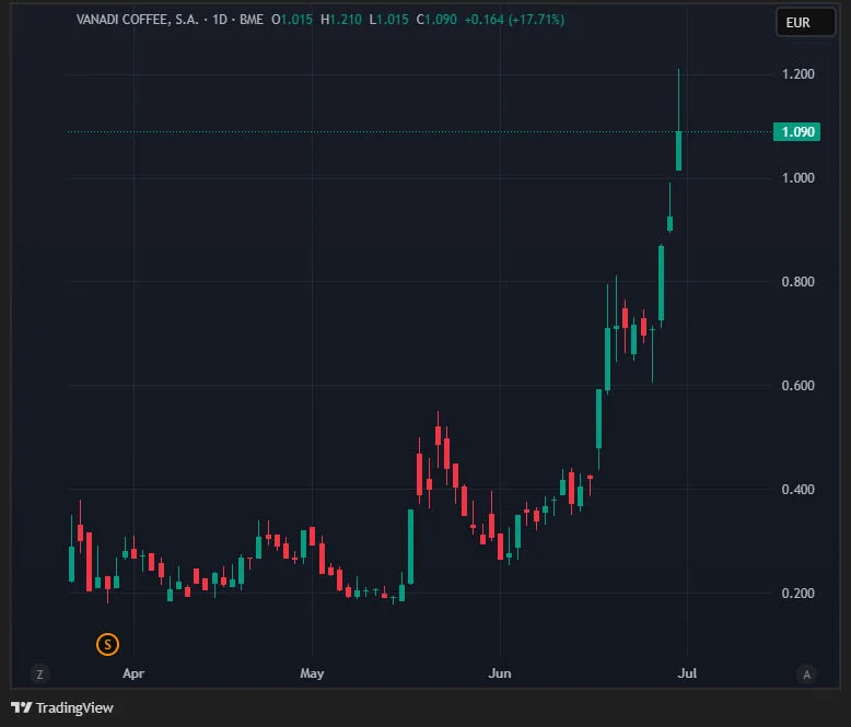 vanadi stock price chart