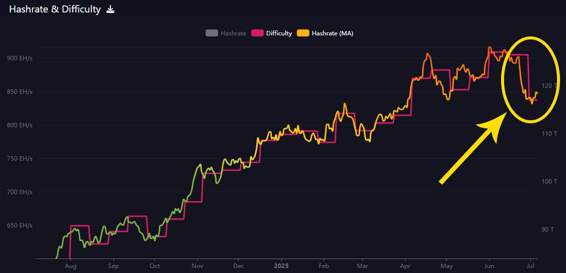 Texas Weather Crises and Grid Strain Slam Bitcoin Mining in June 1 bitcoin hashrate difficulty Jul6