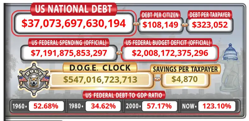 Elon Musk Launches ‘America Party,’ Puts Bitcoin at the Center of US Politics 2 us debt 37 trillion